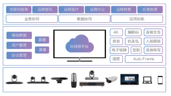 成都安防监控公司-视频<i style='color:red'>会议系统</i>需要哪些设备？