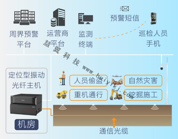 光缆安全监测方案拓扑