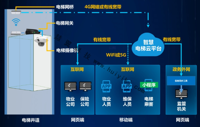 智慧电梯云平台方案拓扑