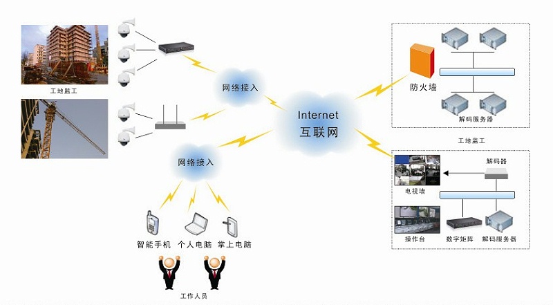 远程视频监控系统