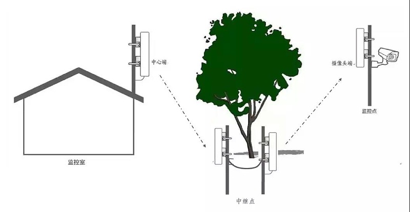 工厂监控系统传输解决方案