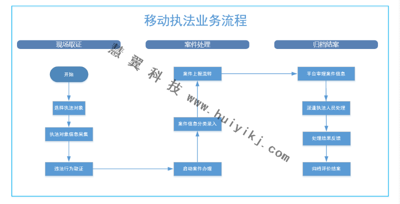 移动执法系统业务流程