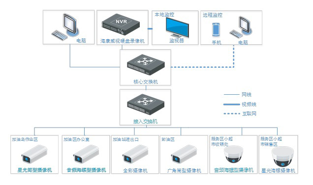 加油站视频监控解决方案