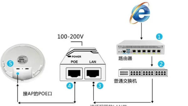 POE<i style='color:red'>无线视频监控系统</i>的供电与数据传输流程解析