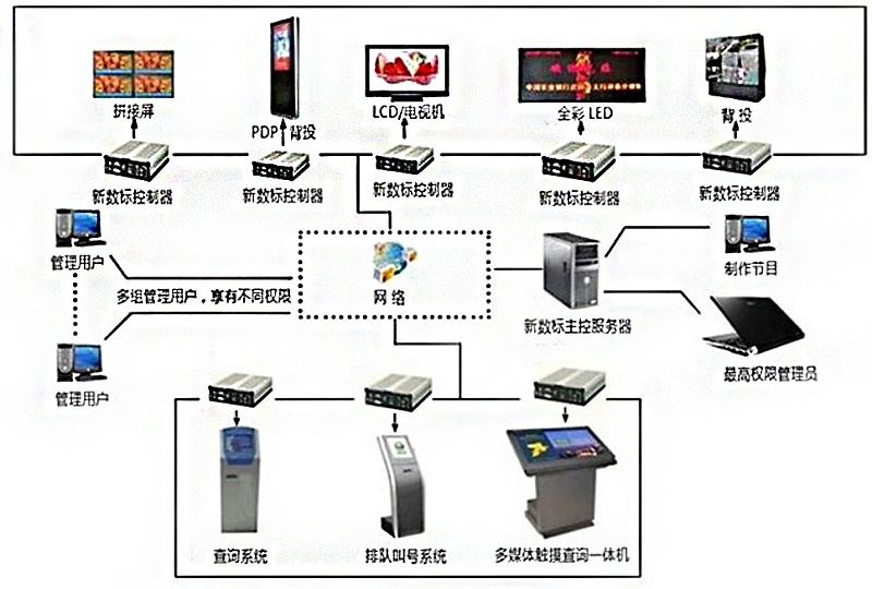 商场多媒体信息发布引导系统拓扑