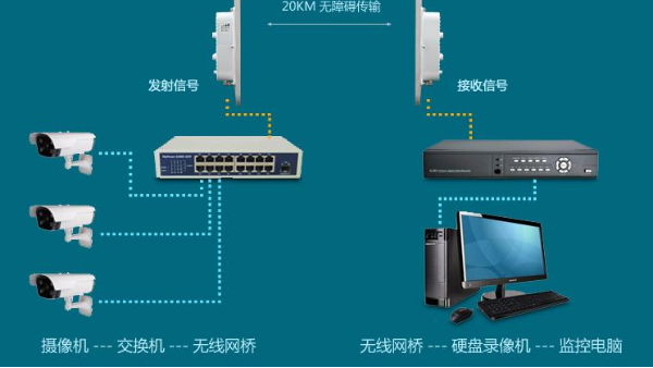 视频监控系统怎么解决传输问题？