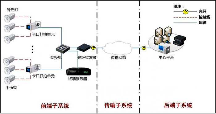 高清智能卡口系统方案拓扑