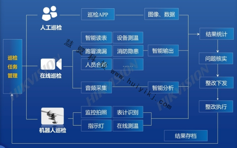 企业园区智能巡检方案拓扑