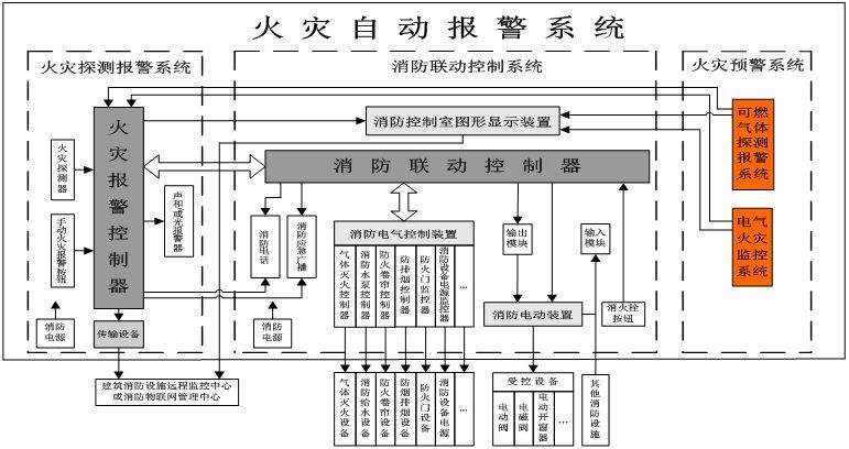 火灾自动报警系统