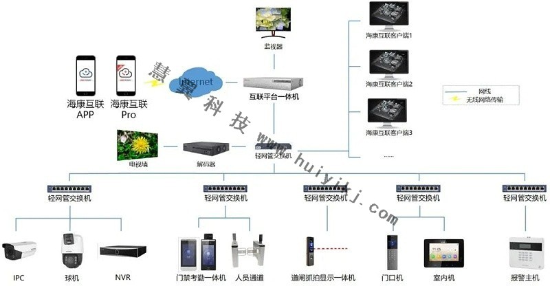 互联一体机应用拓扑