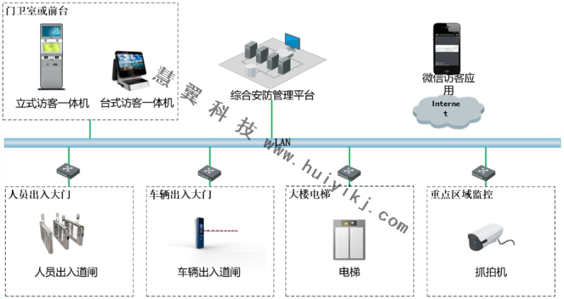 智慧访客系统方案拓扑