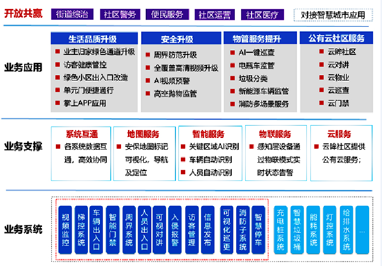 小区监控升级改造功能