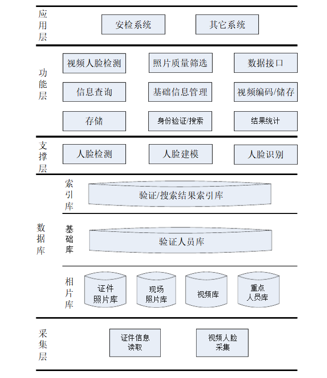 人脸识别系统图