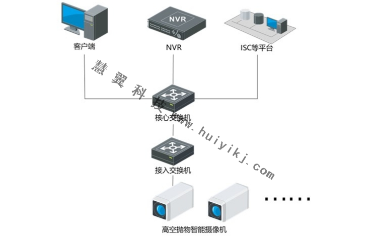 高空抛物检测方案拓扑