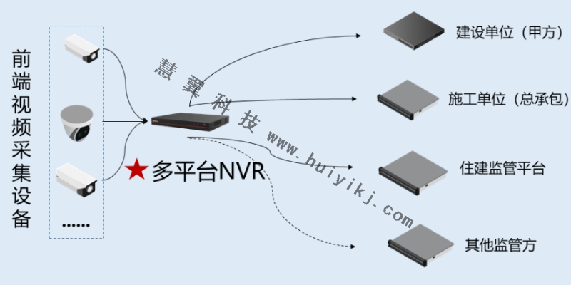 工地多平台视频传输应用方案拓扑