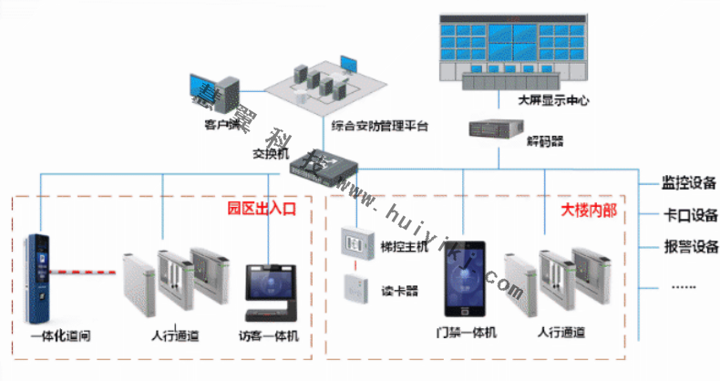 企业综合安防拓扑