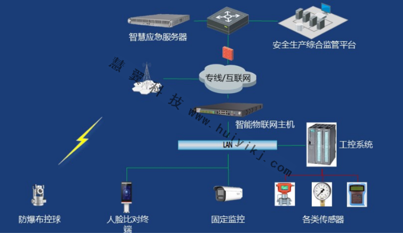 特殊作业在线检查方案拓扑