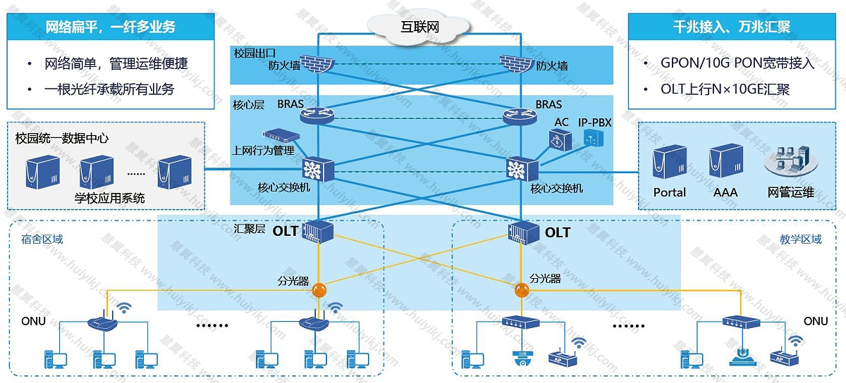 POL全光网方案