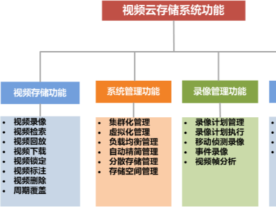 海康威视视频<i style='color:red'>云存储</i>解决方案