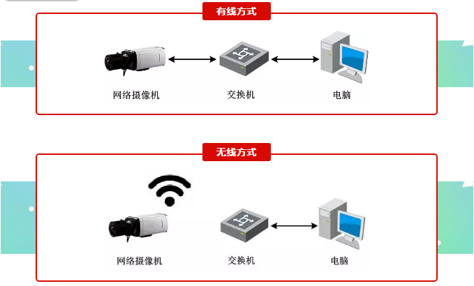 网络摄像头连接网络