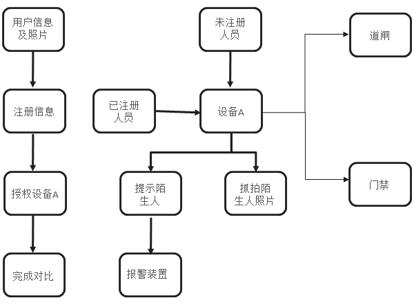 智慧工地门禁识别系统