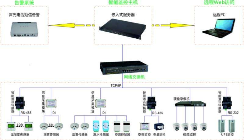 酒厂可视化系统拓扑