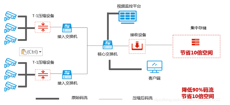 AI智能视频监控存储