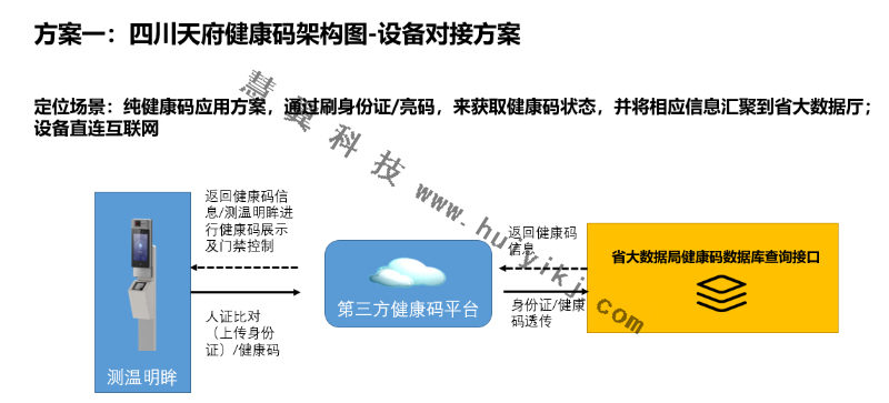 健康码核验设备对接方案