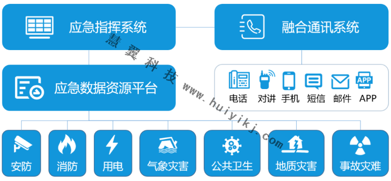 应急指挥系统组成