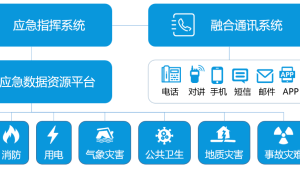 成都安防监控公司-<i style='color:red'>应急指挥系统</i>如何建设？