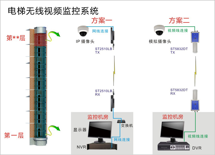 电梯无线视频监控系统