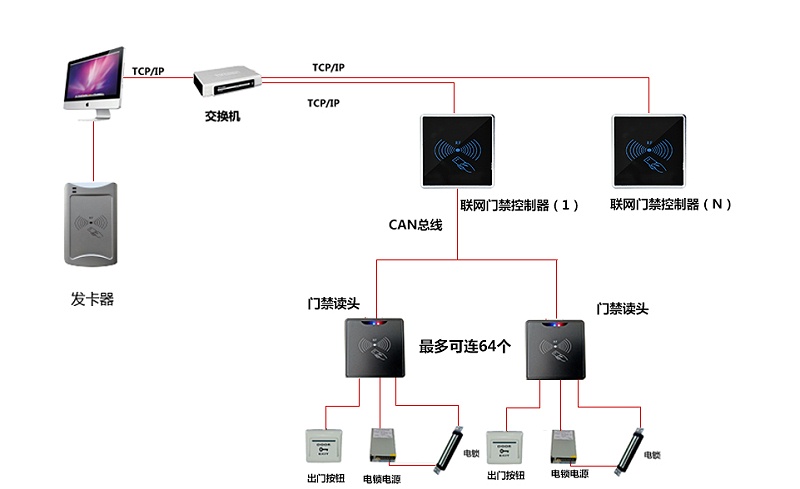 门禁系统组网方式拓扑