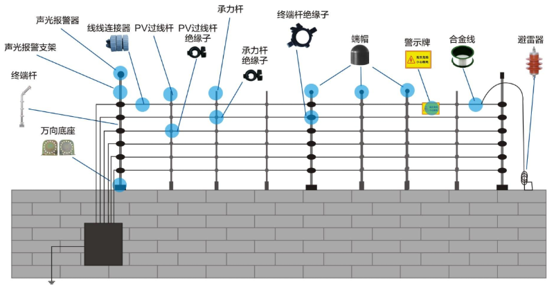 电子围栏安装