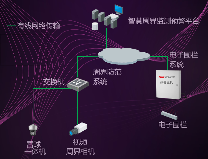 景区视频监控系统拓扑