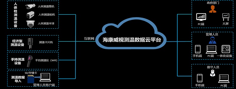 测温云平台应用拓扑