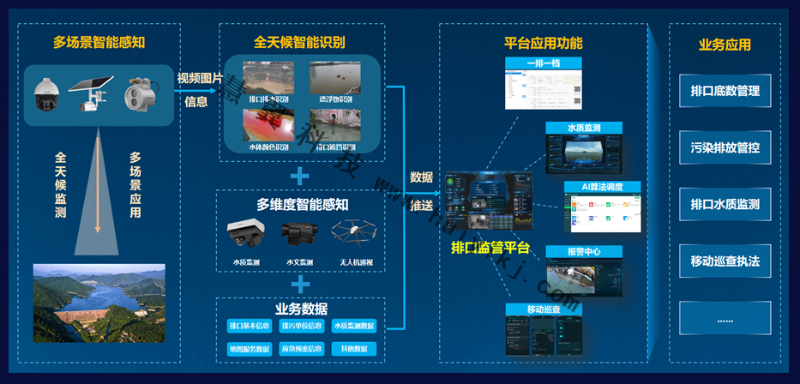 排污口智能监管方案拓扑