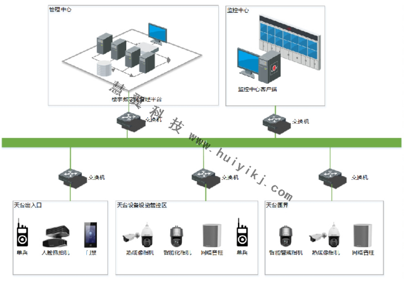 天台安全防范监测方案拓扑
