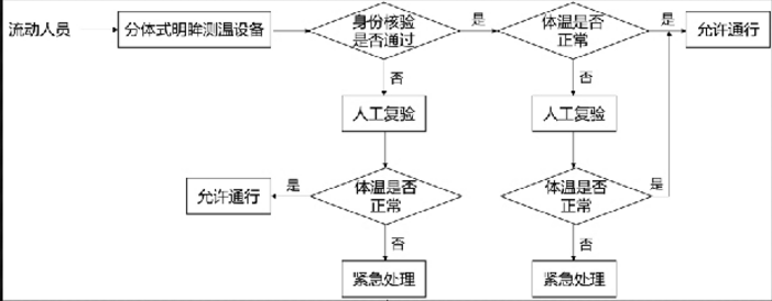 分体式明眸测温方案