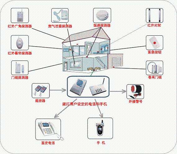 智能安防设备