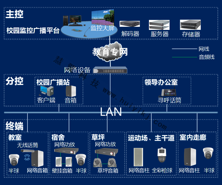 学校广播系统拓扑