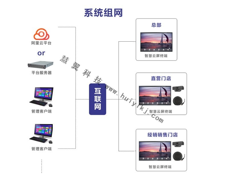 互动营销智慧云屏方案拓扑