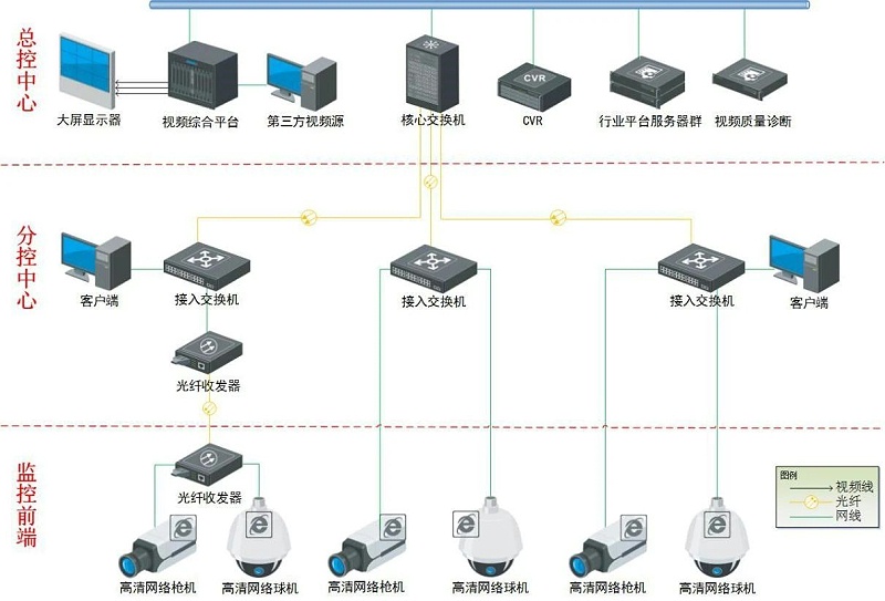 学校安防监控系统拓扑