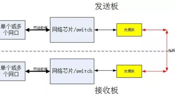 <i style='color:red'>光纤收发器</i>传输工作原理及常见问题答疑