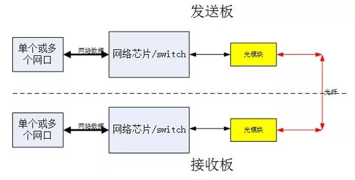 光纤收发器传输工作原理及常见问题答疑