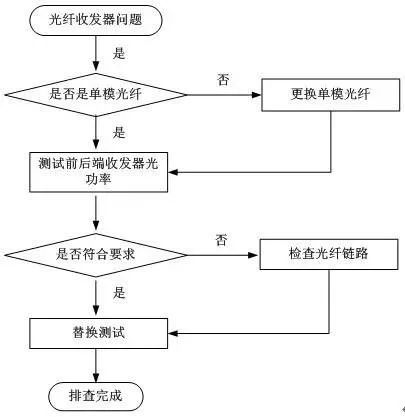 光纤收发器常见问题排查