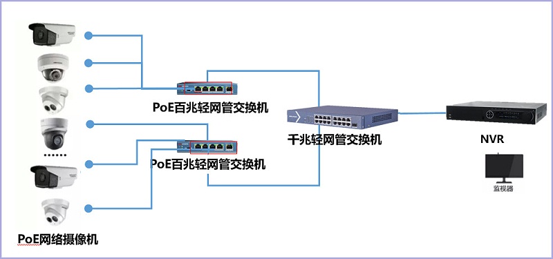 视频监控poe解决方案