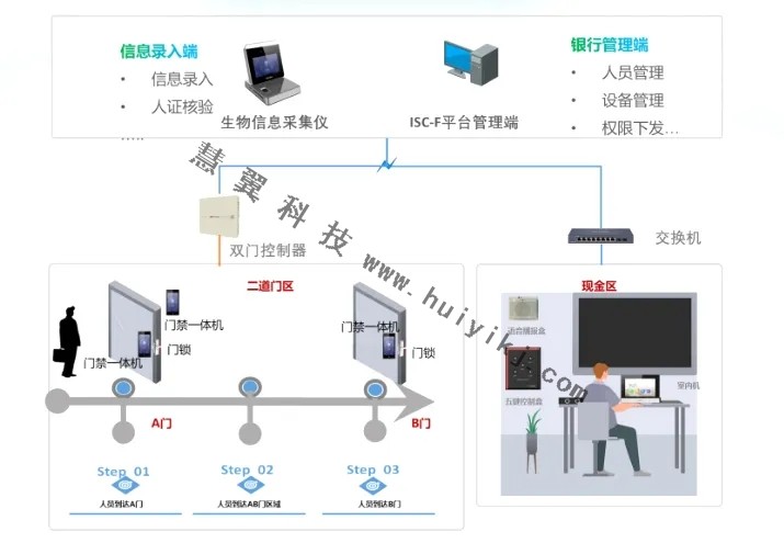 二道门场景方案拓扑