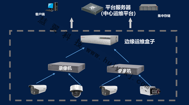 银行安全AI智能管理方案拓扑