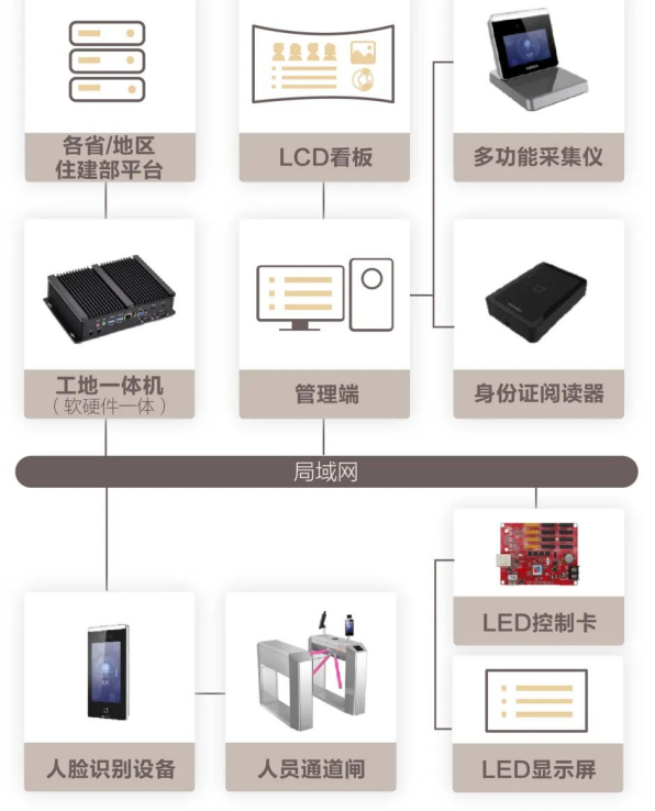 工地一体机应用架构