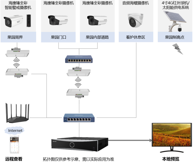 果园综合安防方案拓扑